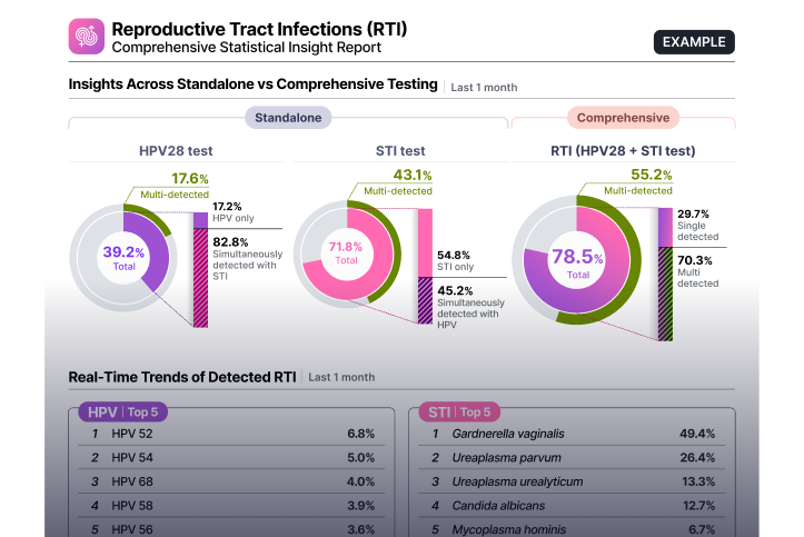 Detection insights report
