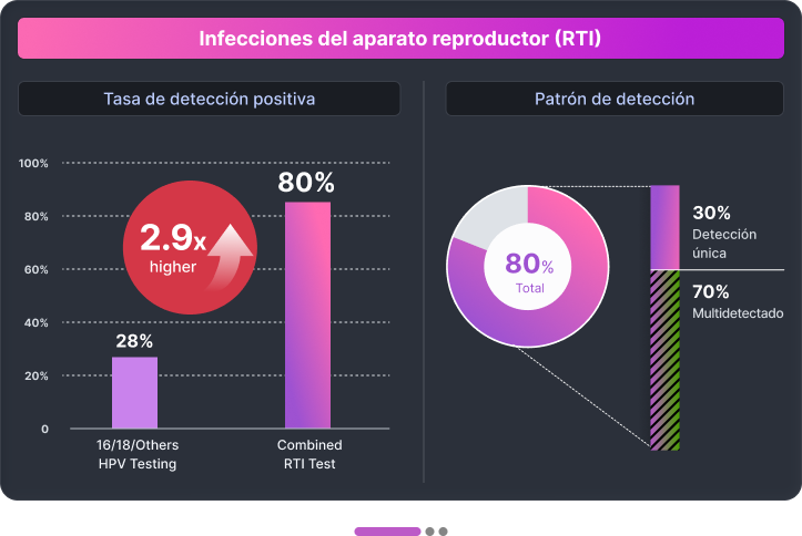 Reproductive tract infections chart