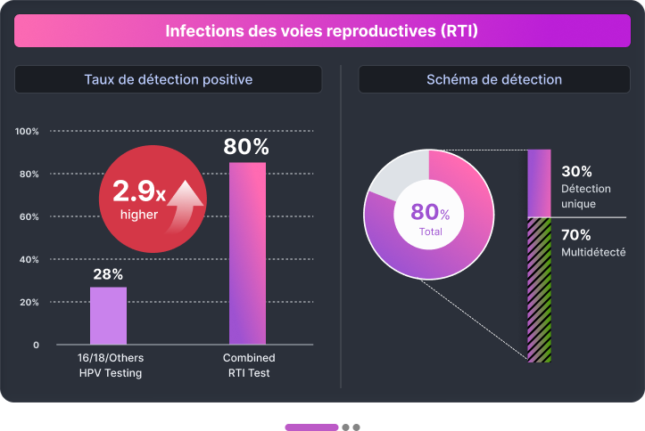 Reproductive tract infections chart