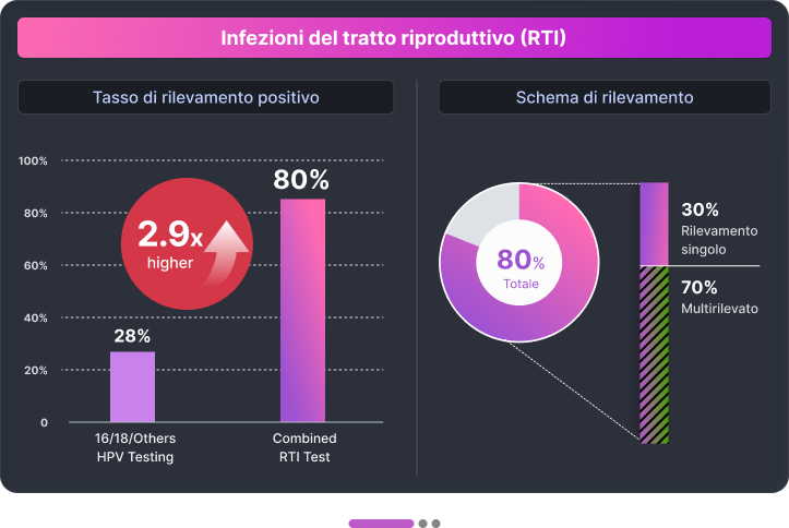 Reproductive tract infections chart