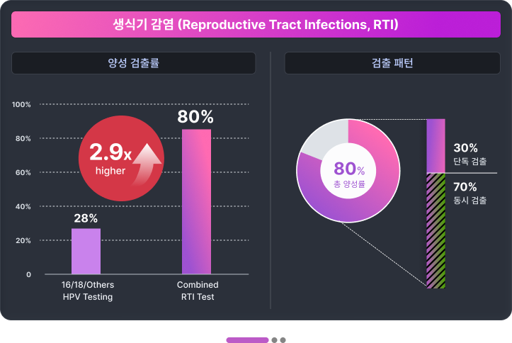 Reproductive tract infections chart