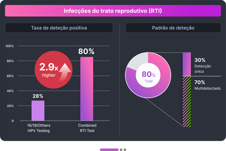 Reproductive tract infections chart