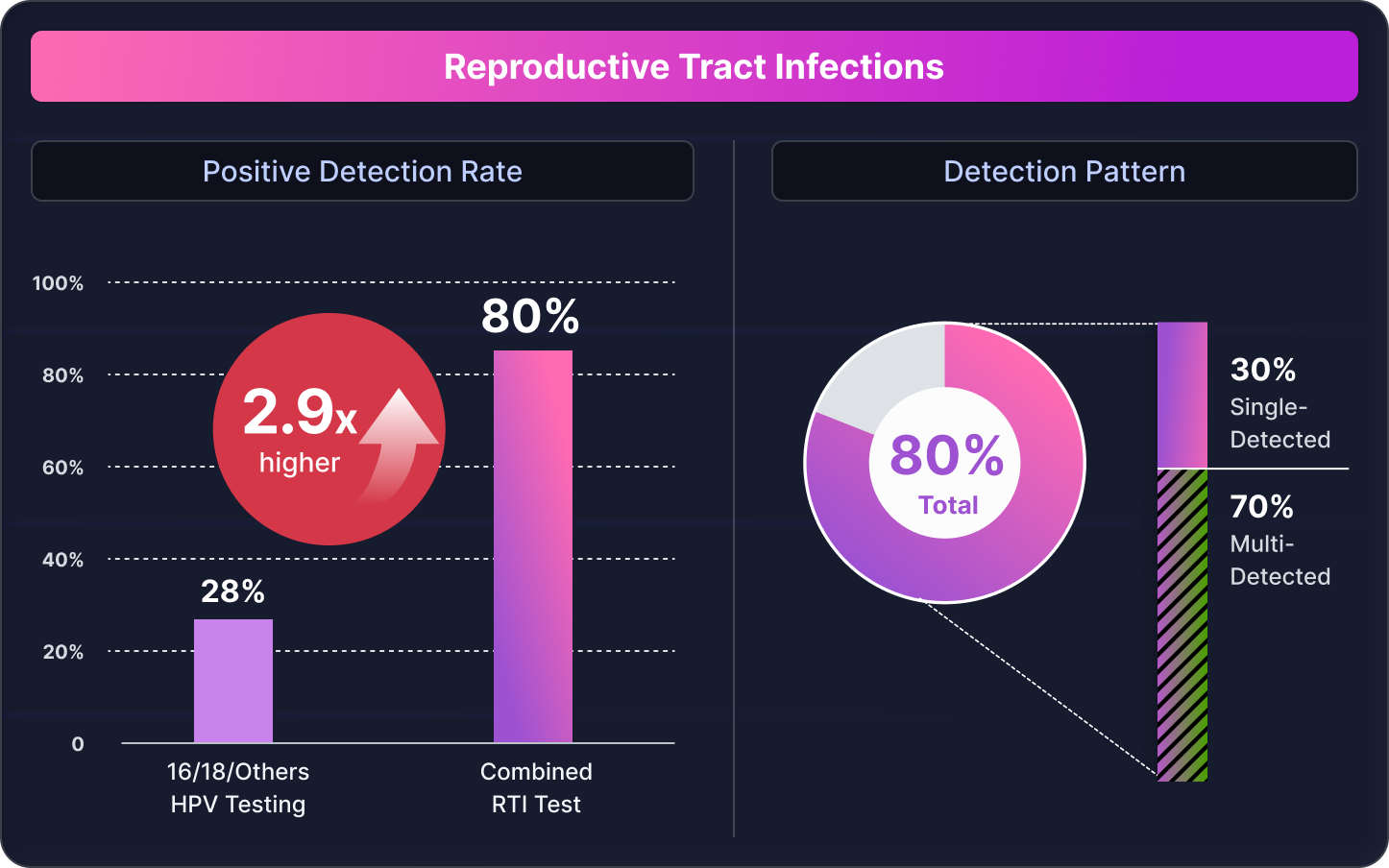 Reproductive tract infections chart