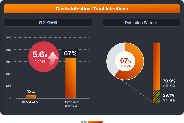 Clinical insight chart