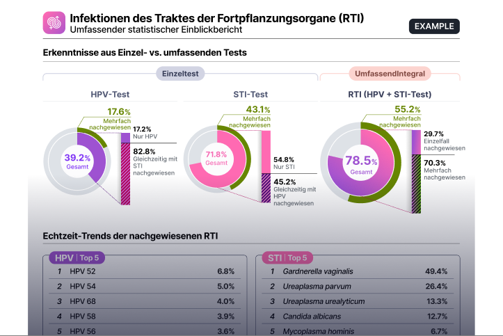 Detection insights report