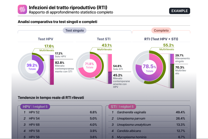 Detection insights report