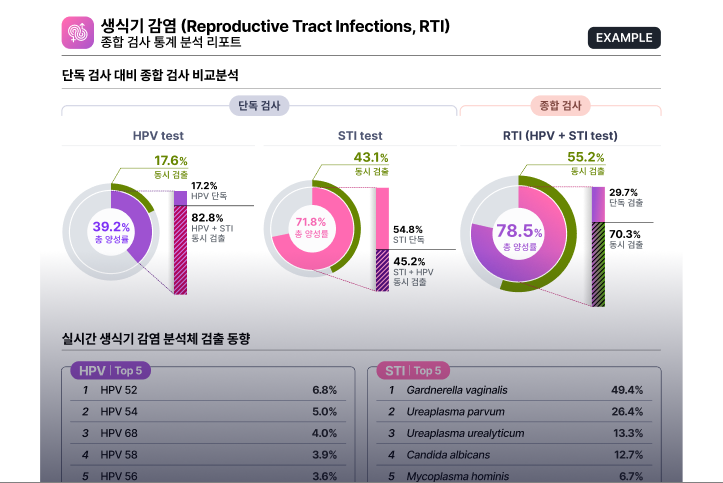Detection insights report