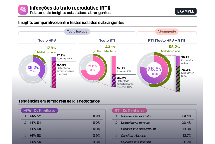 Detection insights report