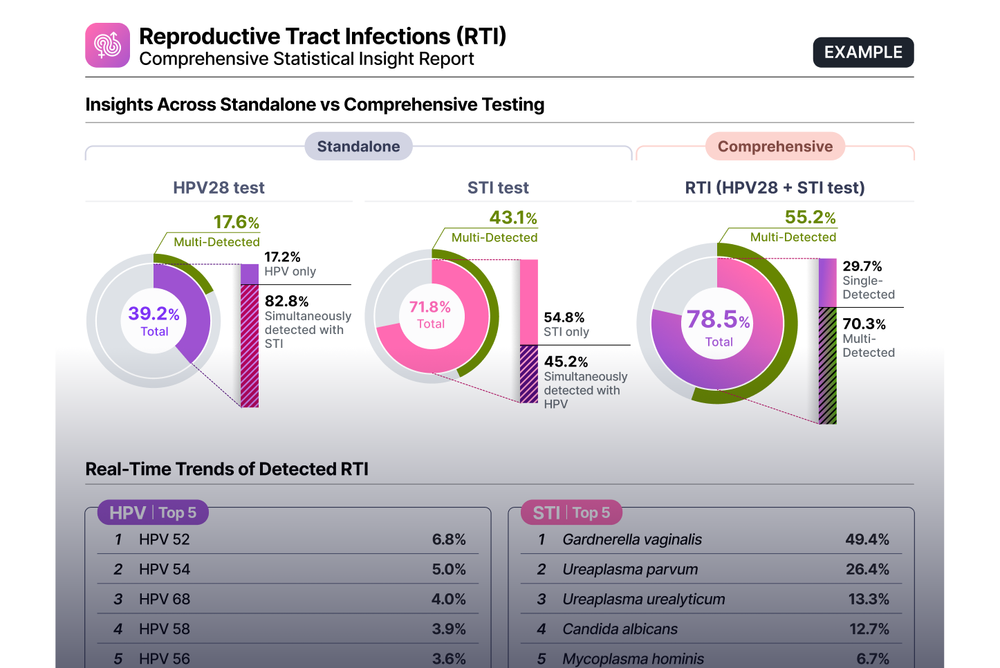 Detection insights report