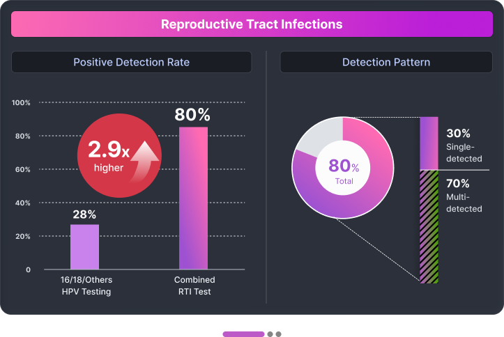 Reproductive tract infections chart